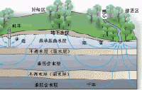 南陽市地下水保護(hù)規(guī)劃編制項(xiàng)目